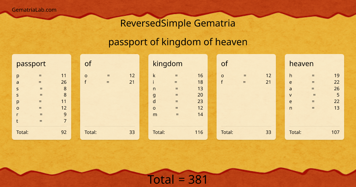 passport of kingdom of heaven in reversedSimple Gematria